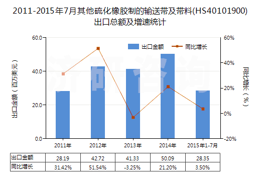 2011-2015年7月其他硫化橡膠制的輸送帶及帶料(HS40101900)出口總額及增速統(tǒng)計(jì)